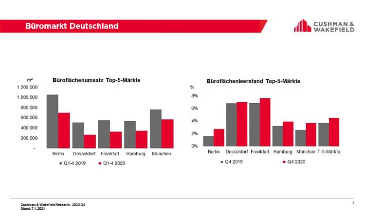 Bürovermietungsmarkt im Corona-Würgegriff