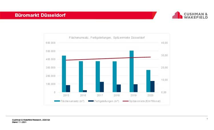Düsseldorfer Bürovermietungs- und Investmentmarkt