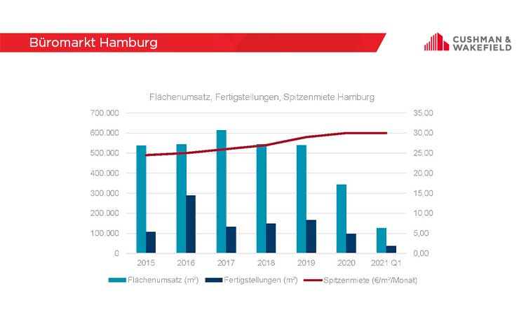 Büromarkt Hamburg Q1 2021